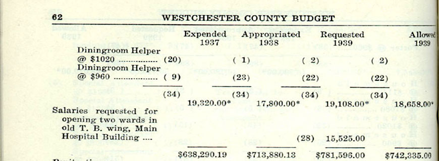 List of positions and 1937 salaries for penitentiary, part of Grasslands Hospital complex. Click image to view full page.  Source: Series 110, County Budgets, 1930-1991, 1939 Budget, A-0271 (1)F, folder 10